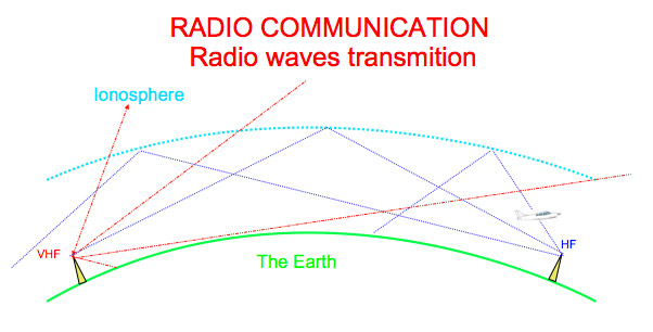 Radio Signals